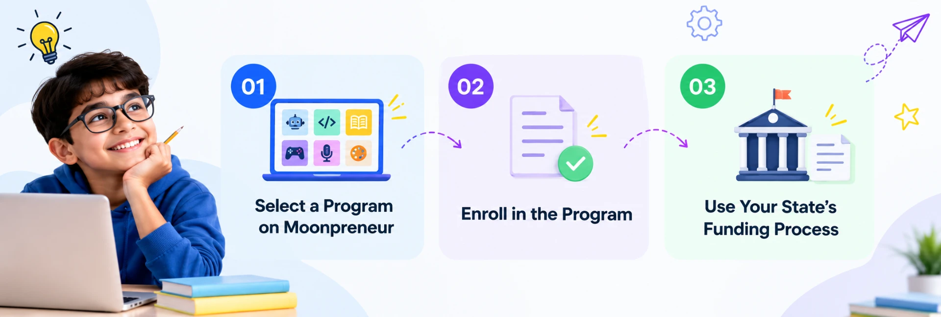 Three simple steps: select a program, enroll, and use your state's funding process