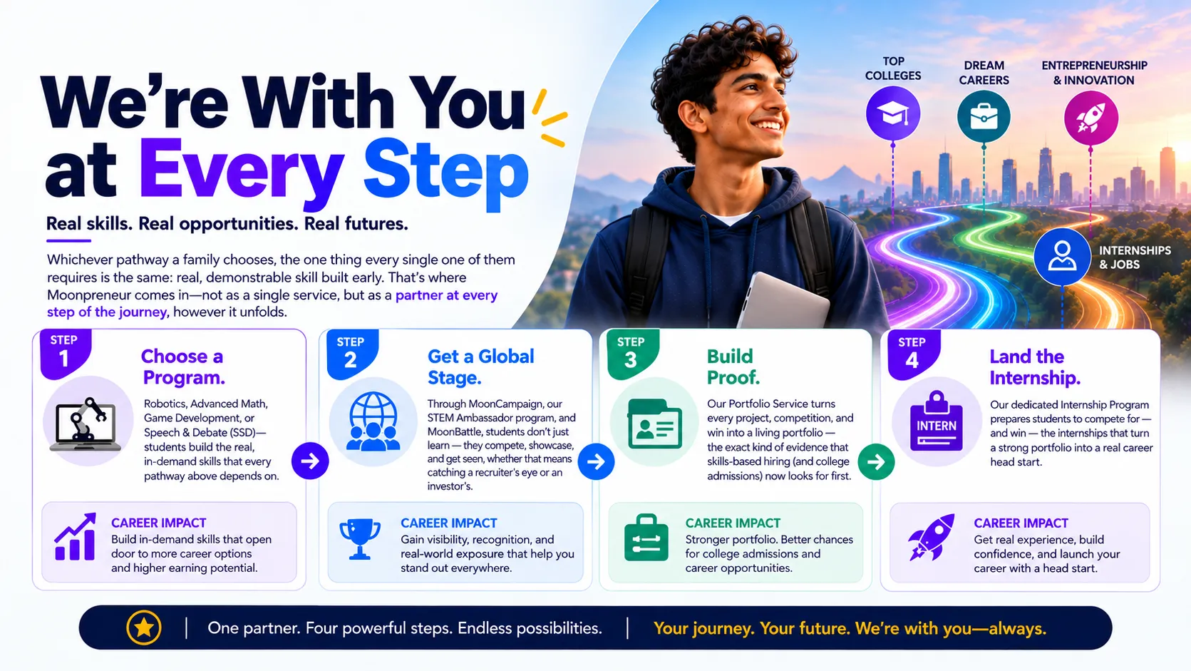 We're With You at Every Step - Moonpreneur four step journey infographic