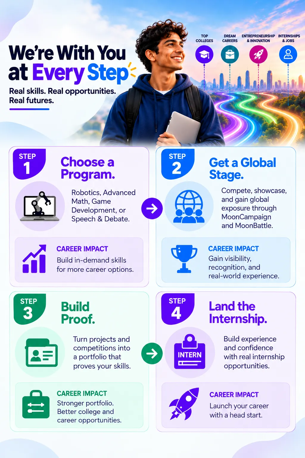 We're With You at Every Step - Moonpreneur four step journey infographic