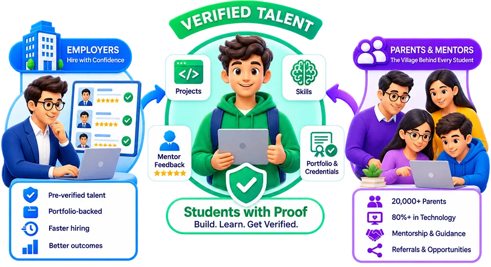 Verified Talent — students with proof of projects, skills, mentor feedback, and credentials