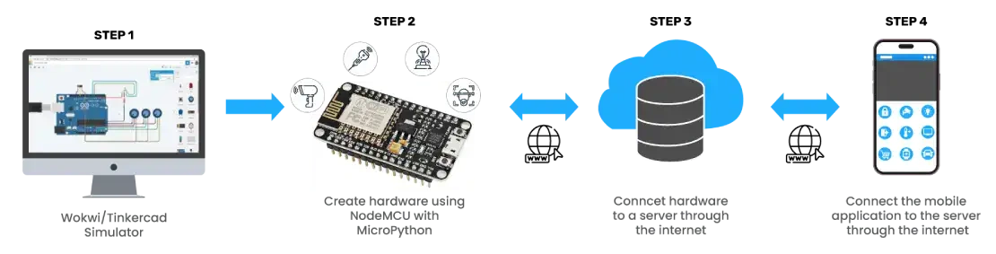 Student journey steps: Simulator, NodeMCU with MicroPython, Server connection, Mobile app integration