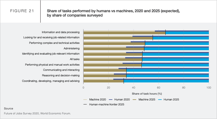 share-of-tasks-performed-by-human-vs-machines