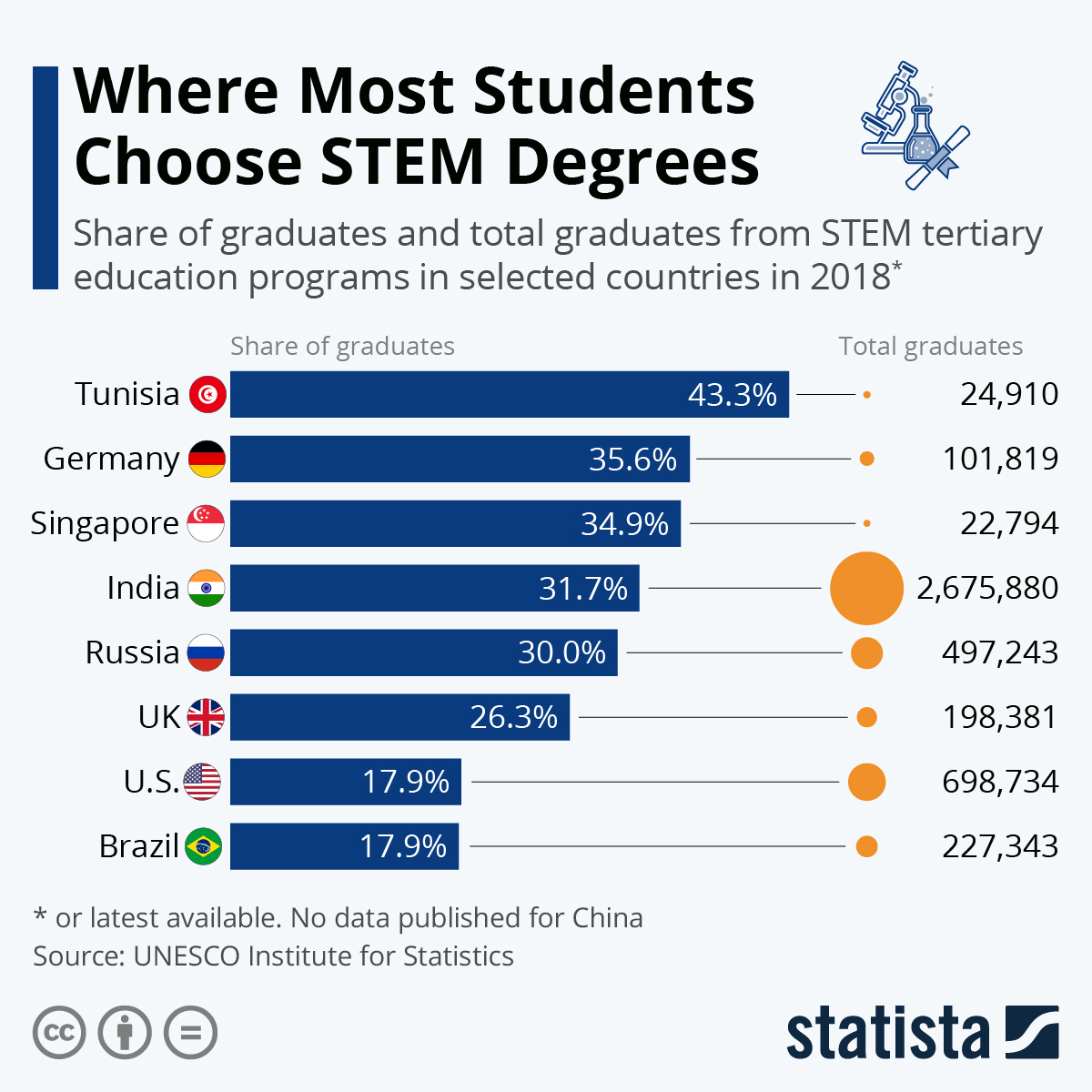 most-student-population-choosing-stem