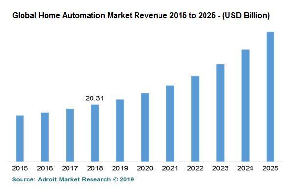 global-home-automation-market-revenue