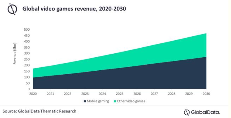 global-video-games-revenue