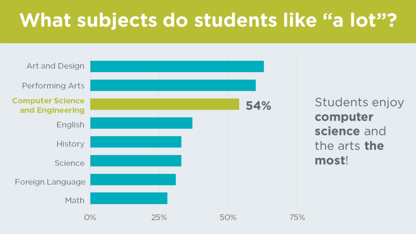 what-subjects-do-students-like-the-most