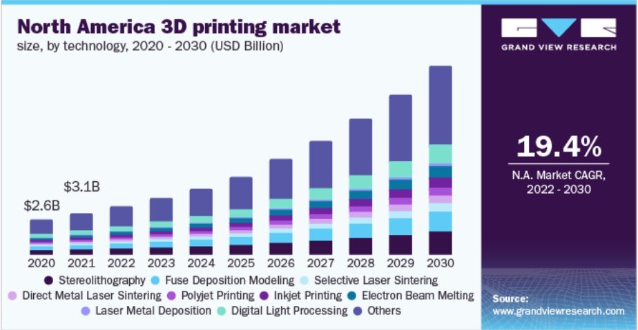 3D printing market
