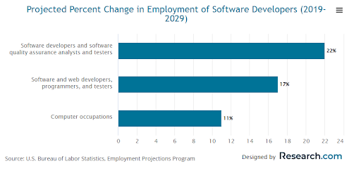 Projected Percentage change in Employement of Software Developers