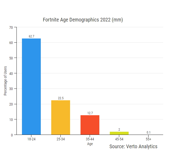 Fortnite Age Demographic