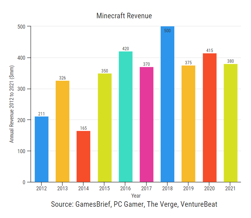 Minecraft Revenue
