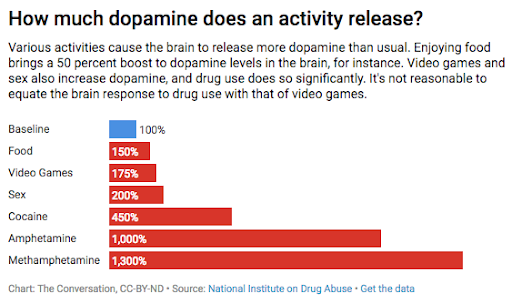 Dopamine release on activity
