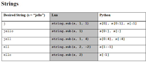 difference between python and lua