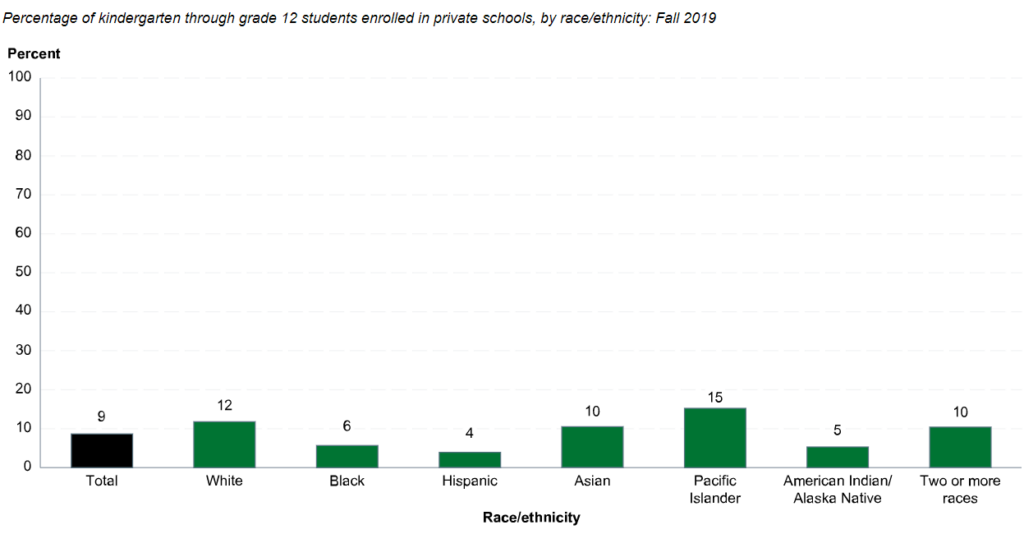Percentage of kindergarten through grade 12 students enrolled in private schools, by race/ethnicity: Fall 2019