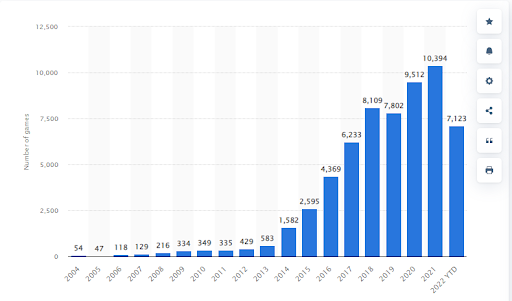 no of games released on steam worldwide from 2004 to 2022