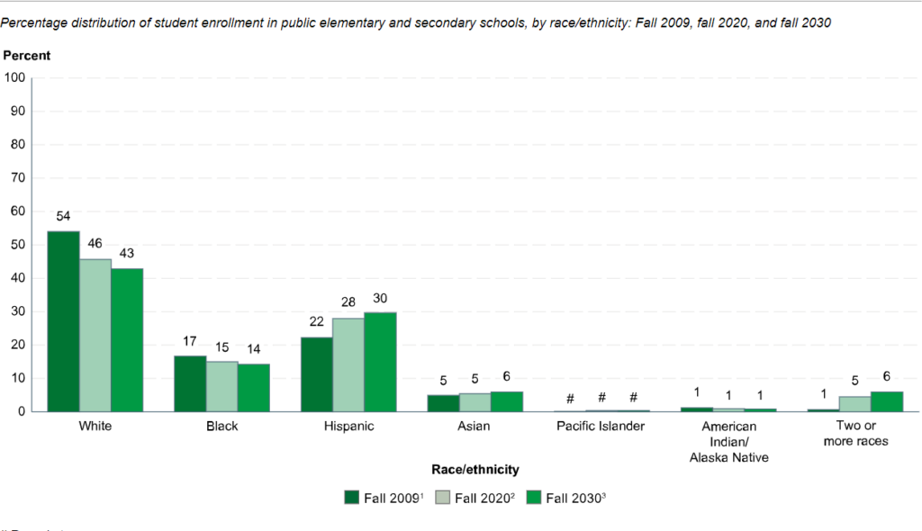 Percentage distribution of student enrollment in public elementary and secondary schools, by race/ethnicity: Fall 2009, fall 2020, and fall 2030