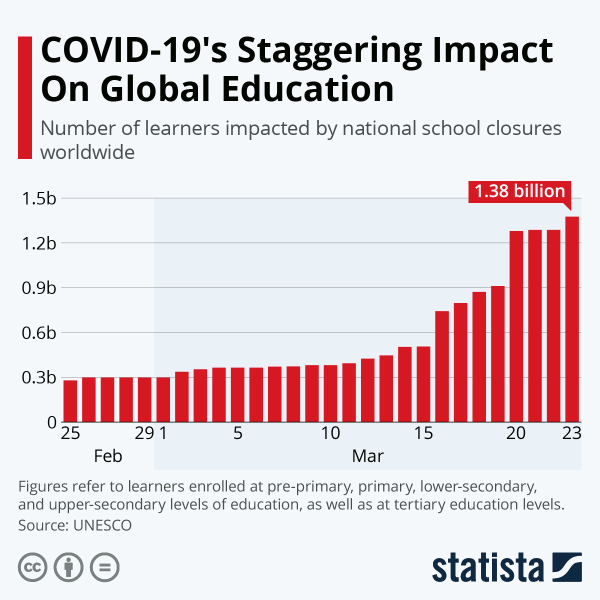 the impact COVID-19 has had on education