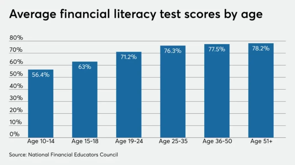 average financial literacy text