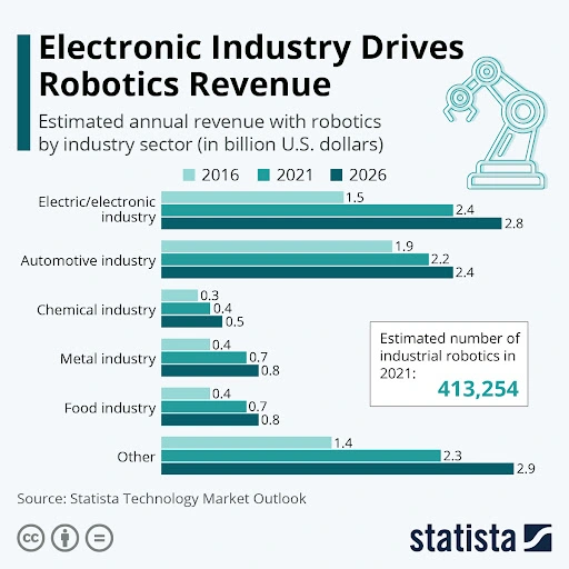 electronic industry drives robotics revenue