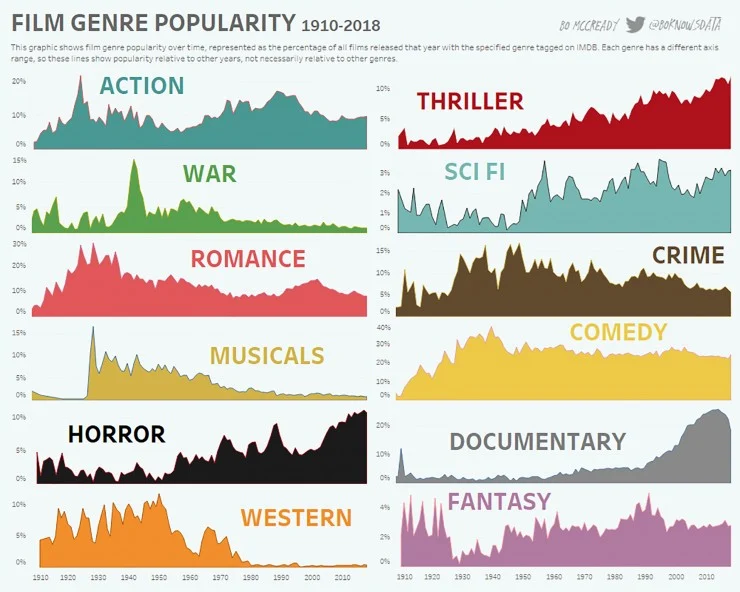 film genre popularity