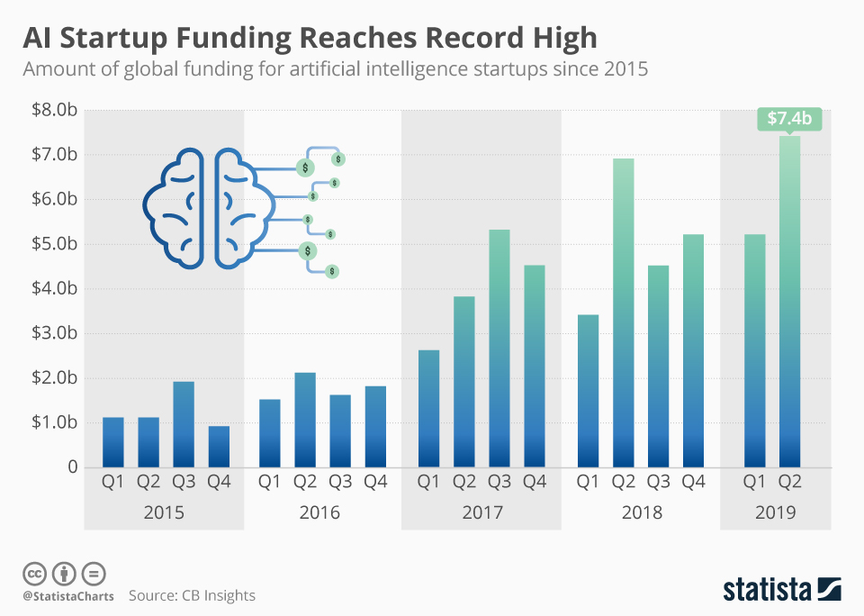 Funding for startups is on the rise