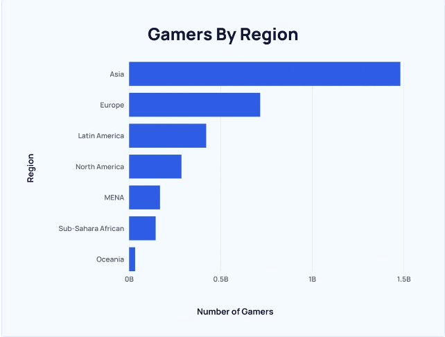 Gamer By Region