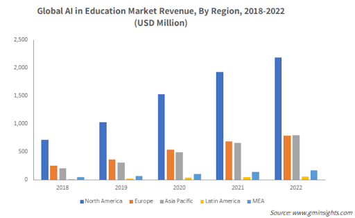 global ai education market revenue