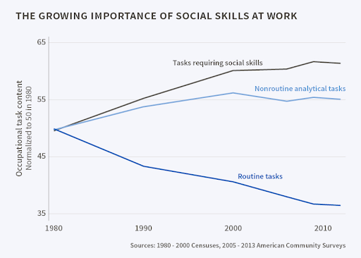 growing importance of social skills at work