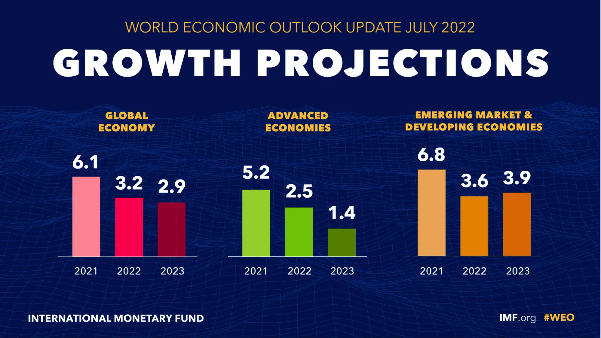 growth projections