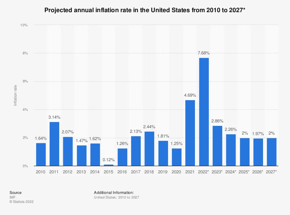 inflation rate in us from 2010 to 2027