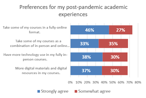 preferences for post-pandemic academic experiences