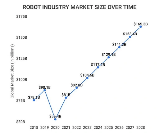 robot industry market size over time