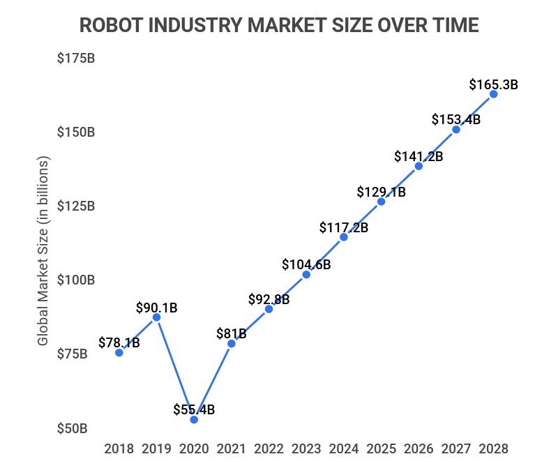 robotics market size
