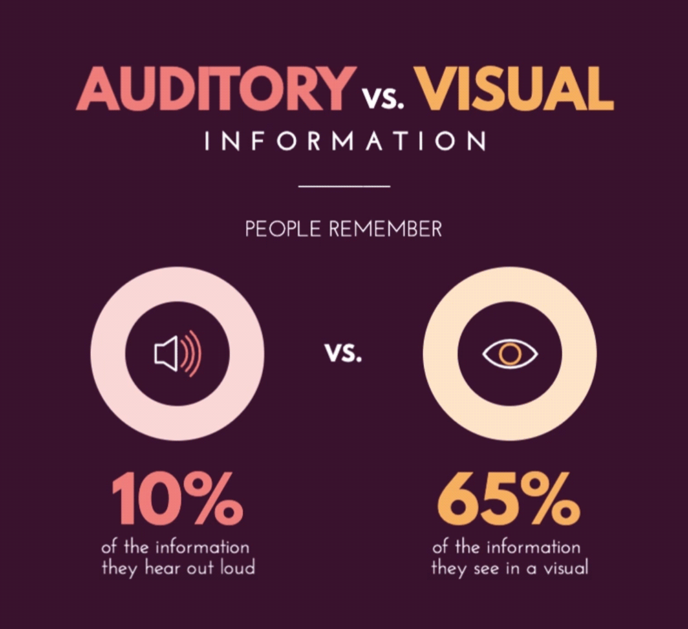 auditory vs visual information