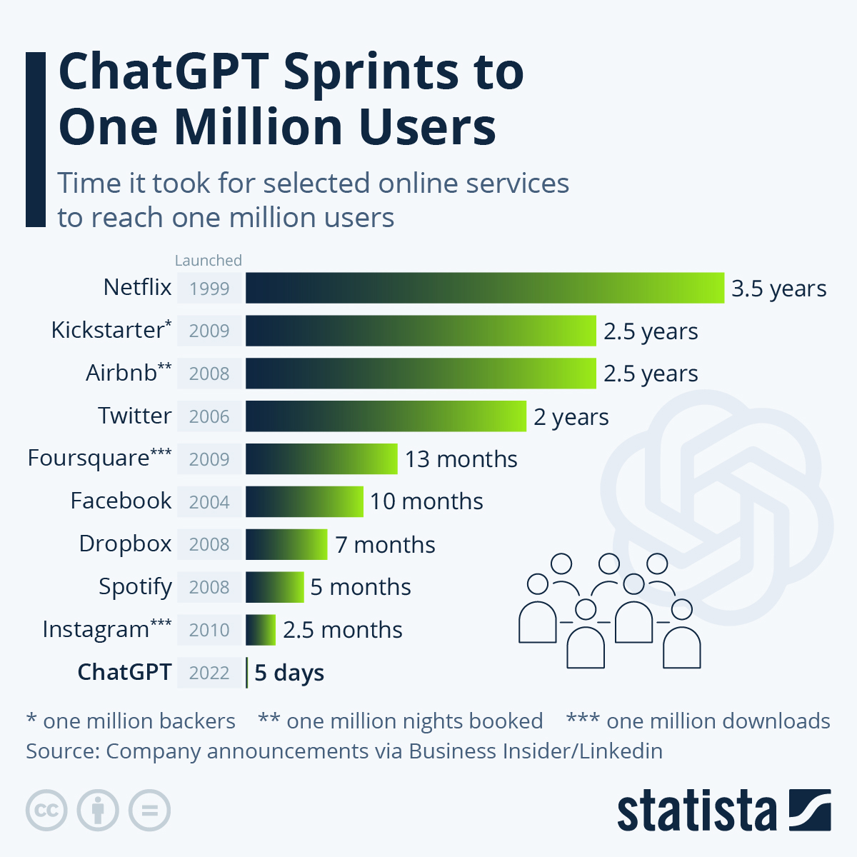 chat gpt sprints to 1m users