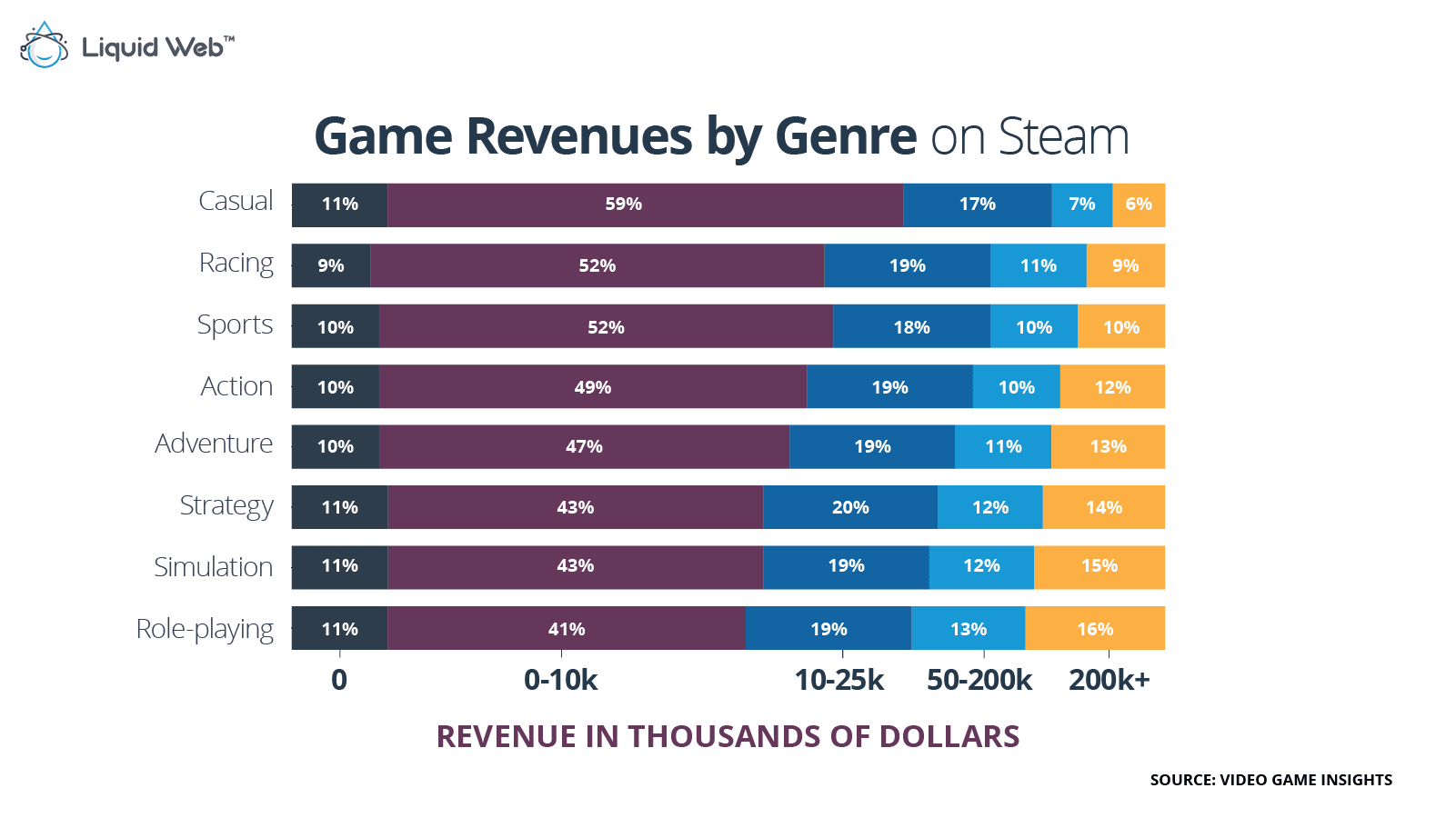 game revenue by genre in stem