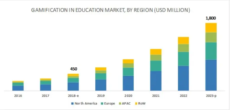 gamification in education market