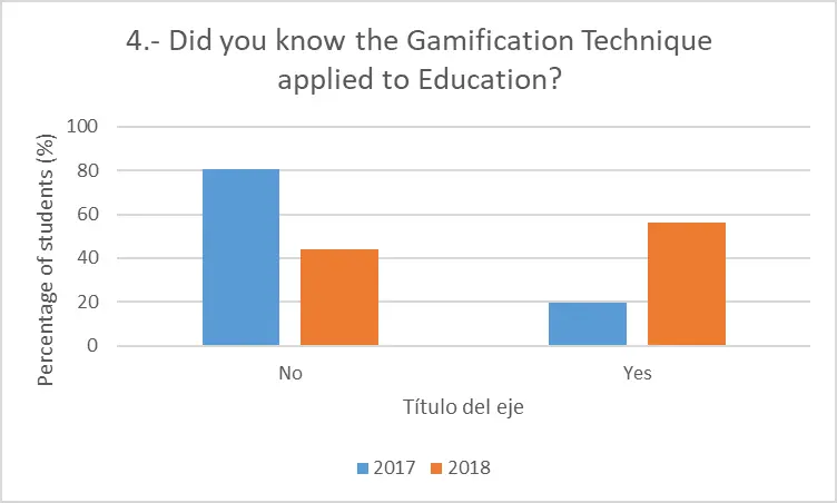 gamification technique applied to education