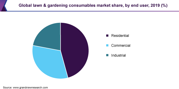 global lawn and gardening consumables market
