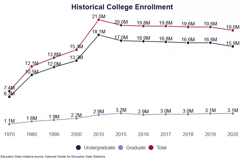 historical college enrollment