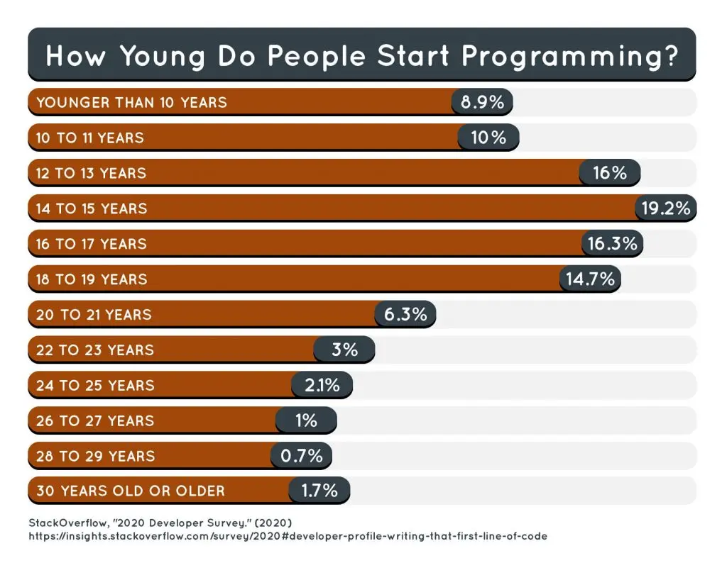 how young do people start programming