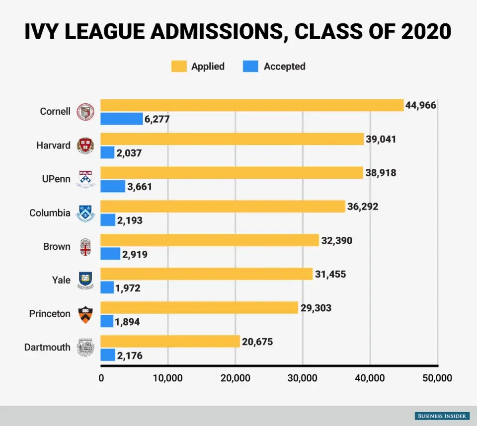 ivy league admissions