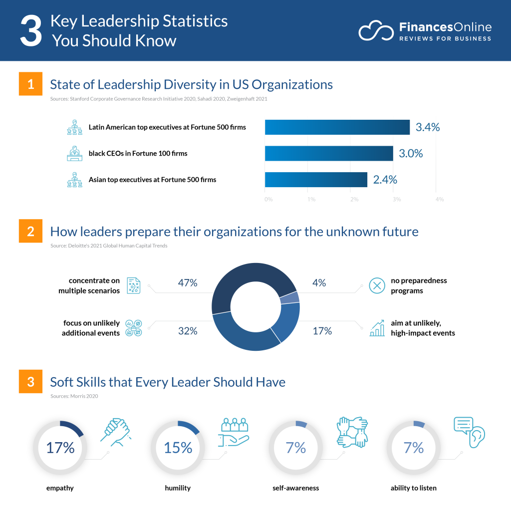 leadership statistics