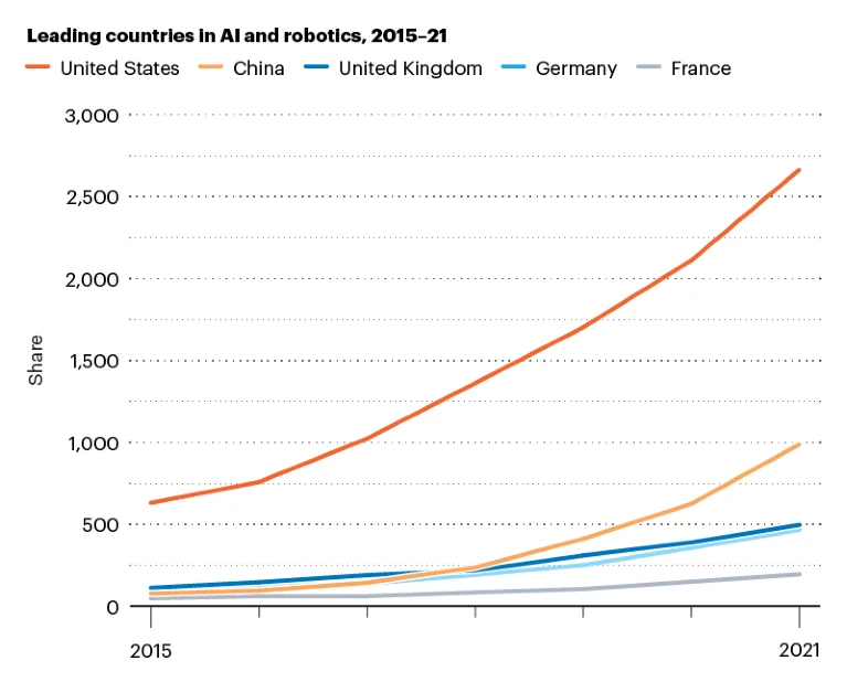 Leading countries in AI and robotics, 2015-2021