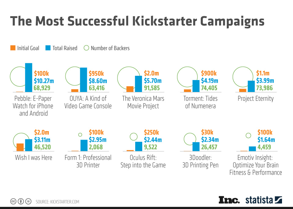 most successful kickstarter campaign