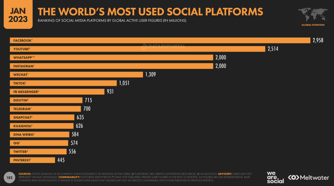 Social Media Platforms Popular