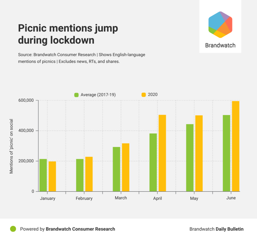 picnic mentions jump during lockdown