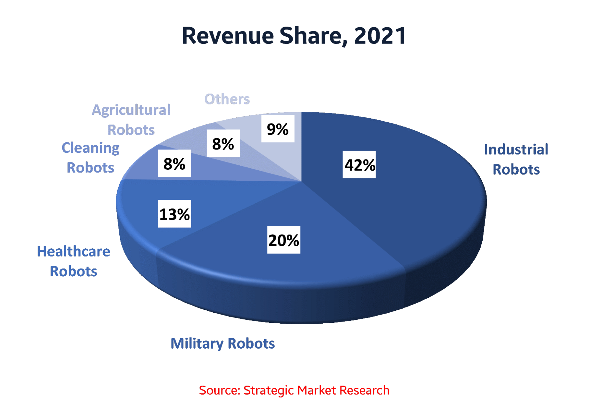 revenue-share-robotic-market