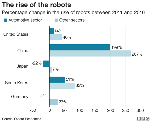 rise of robotics