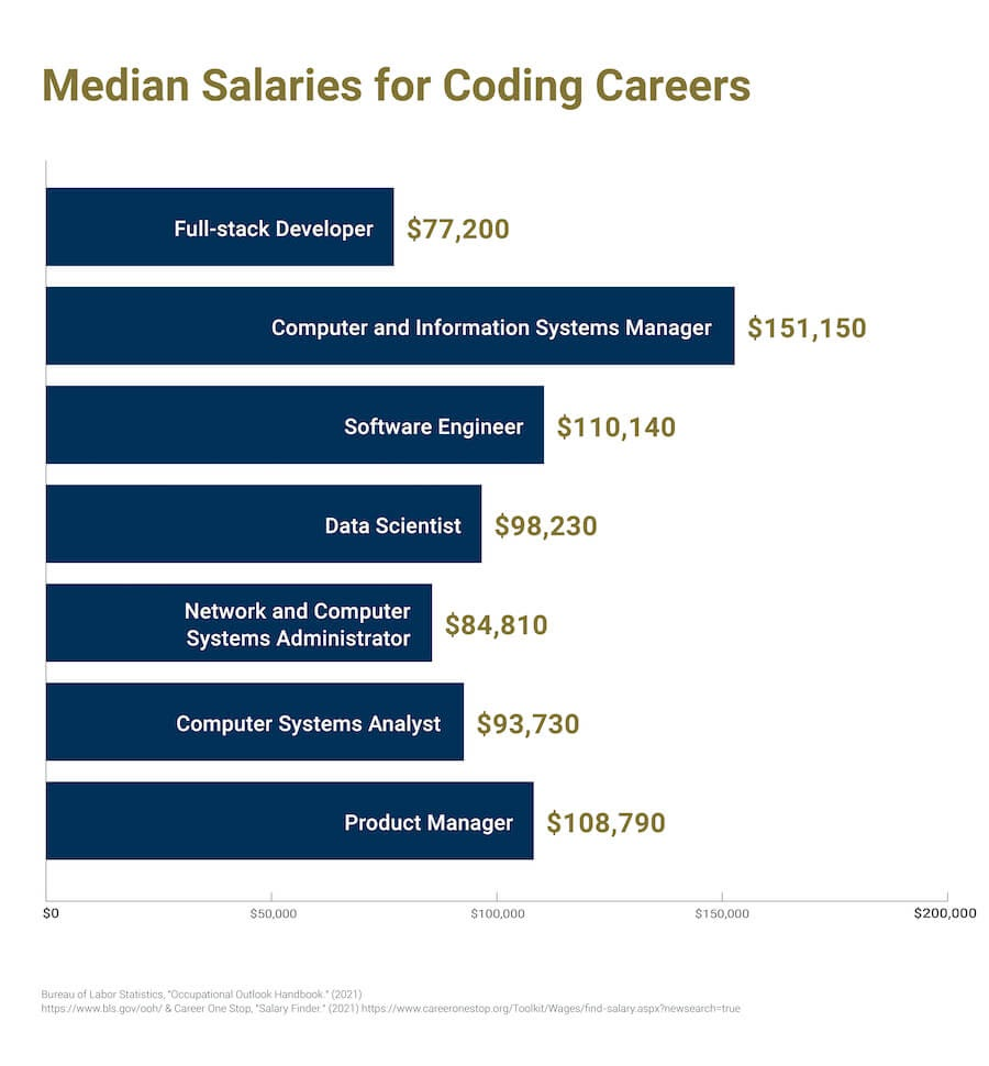 salaries for coding careers