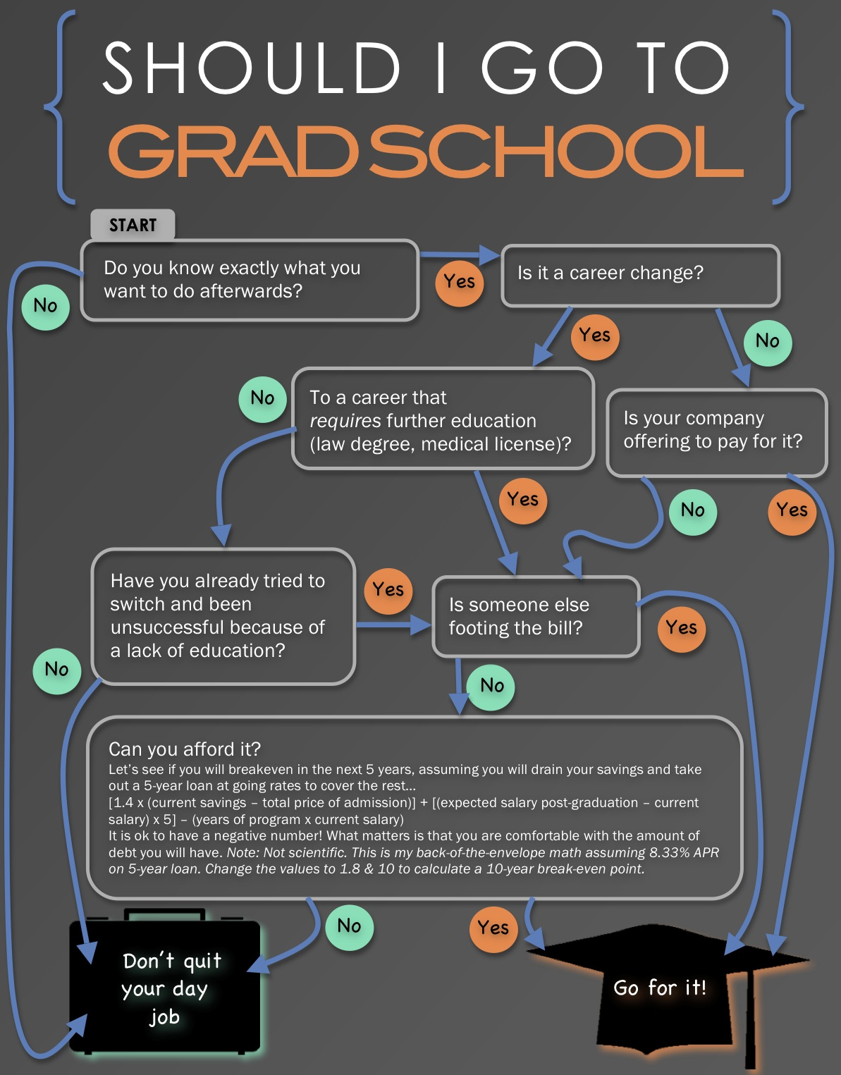 Going to Grad School Infographic